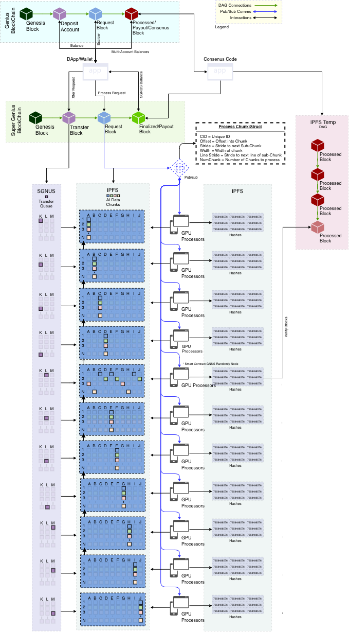 Diagram of the internal blockchain, blocks and processing functionality ...