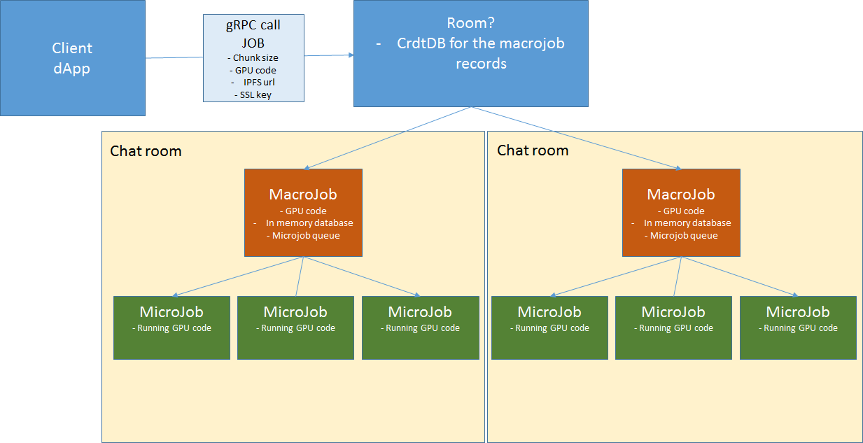 Job Processing Flow - GNUS.ai Docs